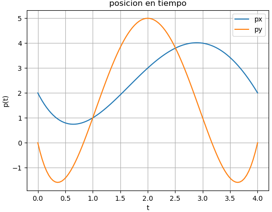 Trayectoria Drone agrícola en planos Xt Yt