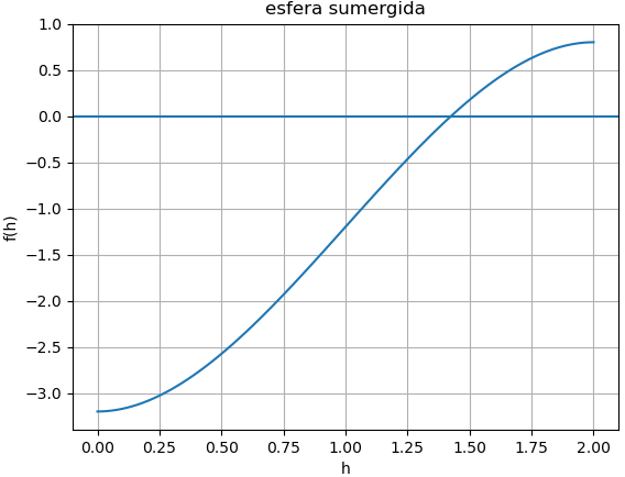 esfera sumergida 02