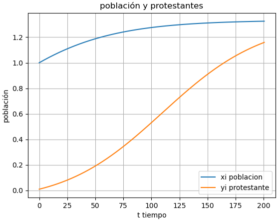 2Eva2022PAOII_T2 población protestantes