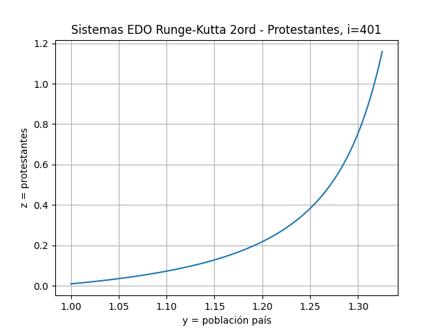 2Eva2022PAOII_T2 población protestantes YZ