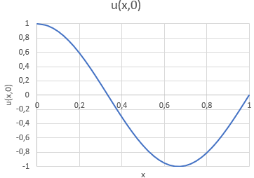 2Eva2022PAOII_T3 EDPParabólica