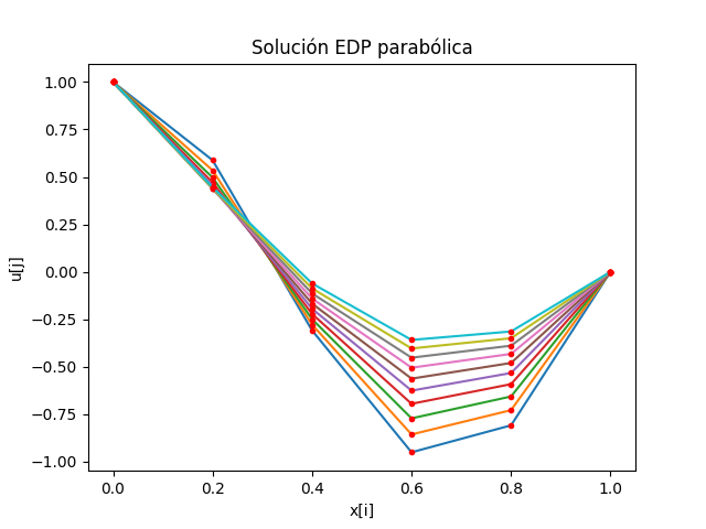 2Eva2022PAOII_T3 EDP Parabólica 01