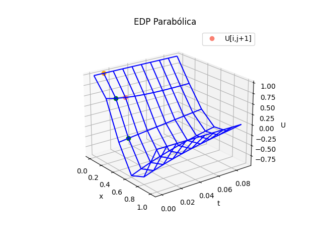 2Eva2022PAOII_T3 EDP Parabolica 3D