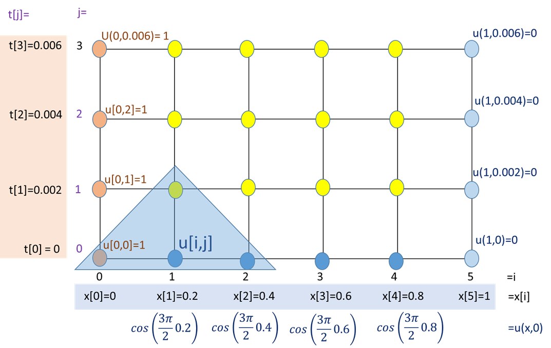2Eva_2022PAOII_T3 EDP Parabólica Malla
