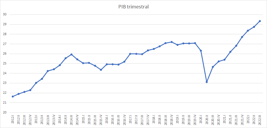PIB Ecuador 2022 crecimiento