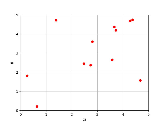 Rov Sumergible puntos para Polinomio