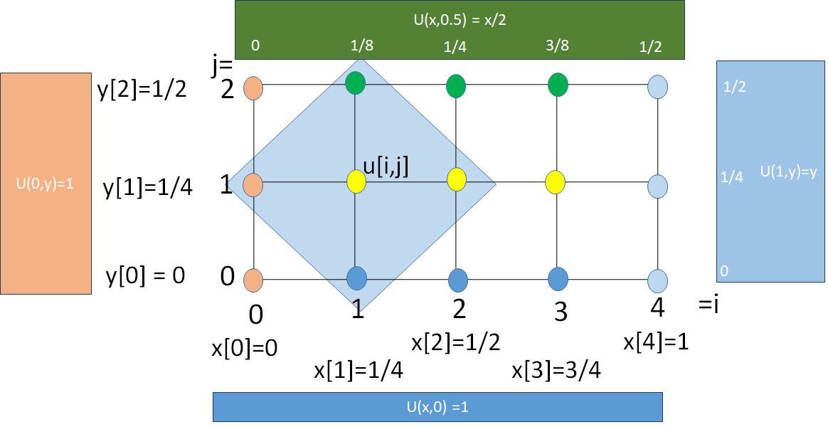 EDP Elíptica Rectangular variable
