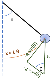péndulo Amortiguado