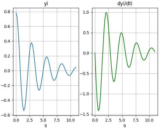 péndulo Amortiguado gráfica trayectoria velocidad 03