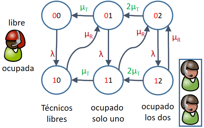 Call center Diagrama Markov