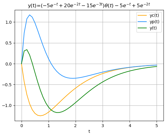 EDO lineal Complementaria Particular gráfica