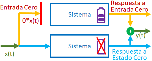 Sistema Entrada Estado Cero esquema