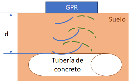 GPR radar Penetrante diagrama