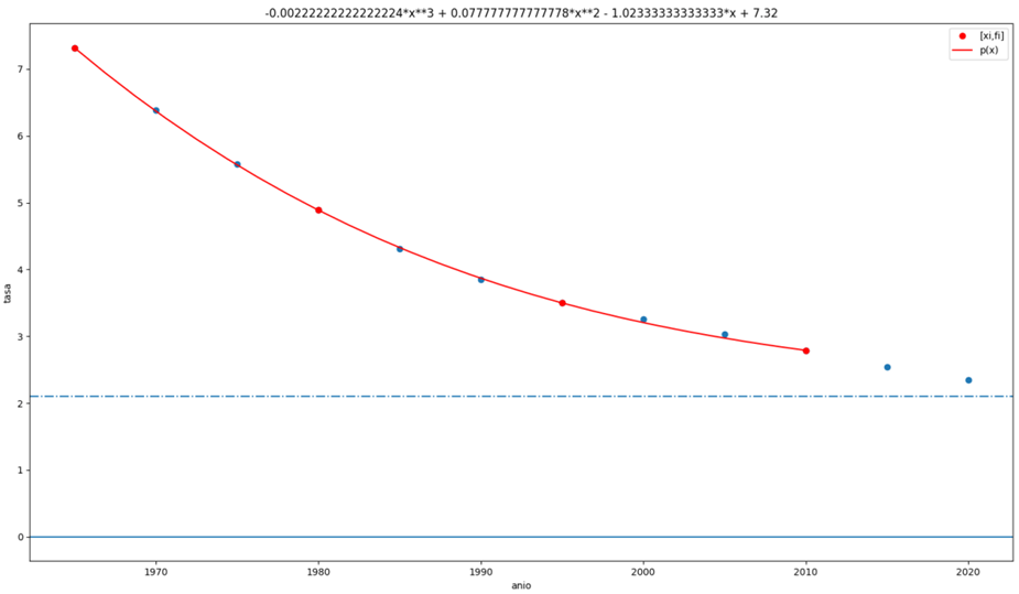 tasa reemplazo colapso ec
