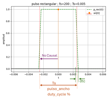 Pulso Rectangular 01