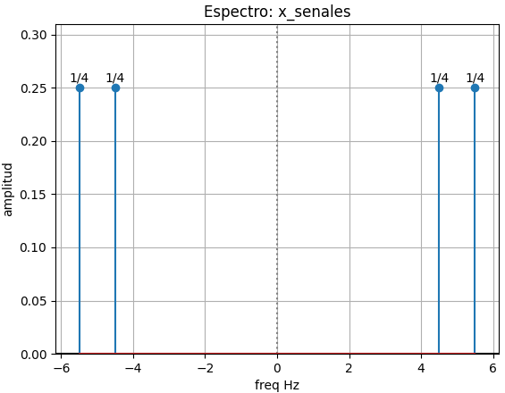 espectro Señales Producto Cos() 01