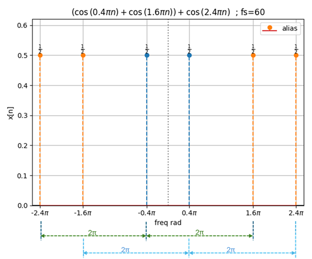 espectro discreto n coseno 01