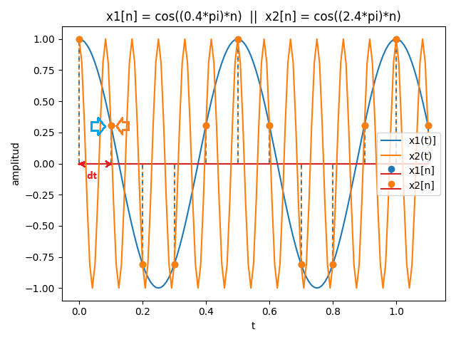 muestreo Alias 02 coseno