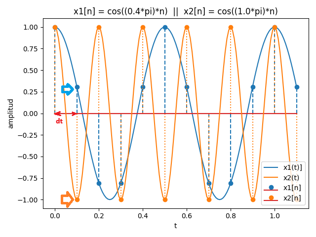 muestreo Alias coseno 03