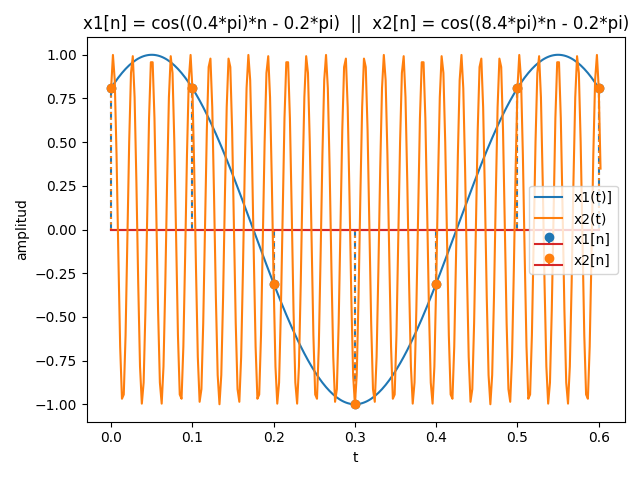 muestreo Alias 04 coseno