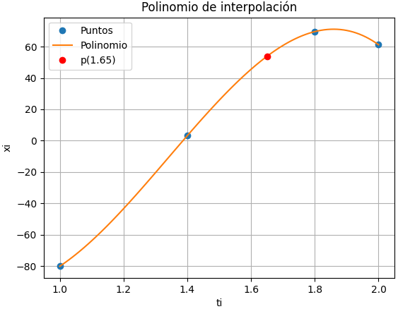 trayectoria caída interpola graf