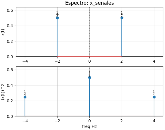 espectroSenales Operación elevado Cuadrado