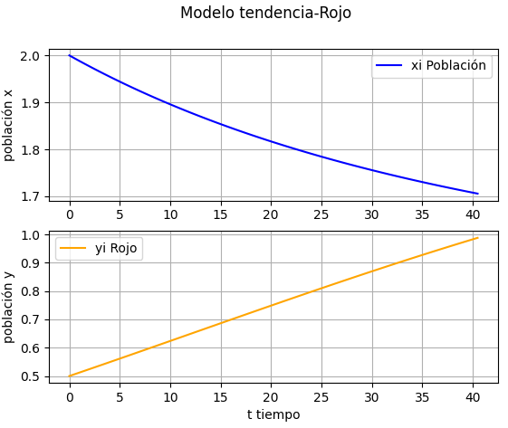 Mayoría Azules Rojos gráficas