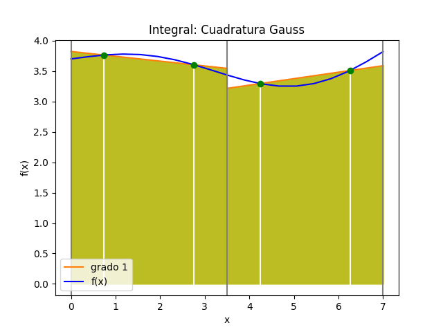 integra gauss tramos 02