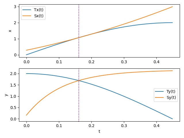 estación orbital cisterna trayectoria xt yt