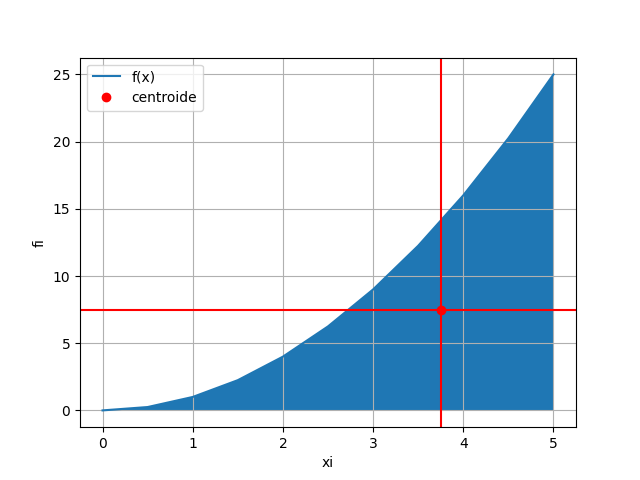 centroide marcada coordenada