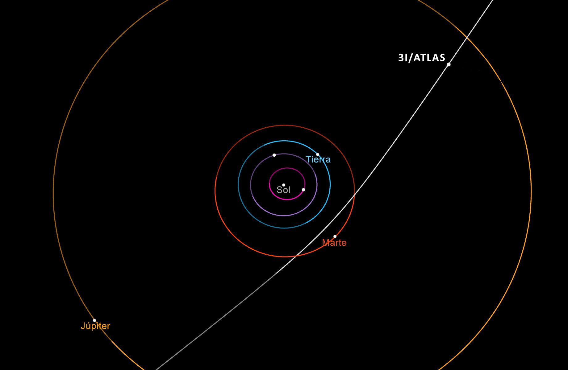 3I/Atlas Trayectoria por sistema solar