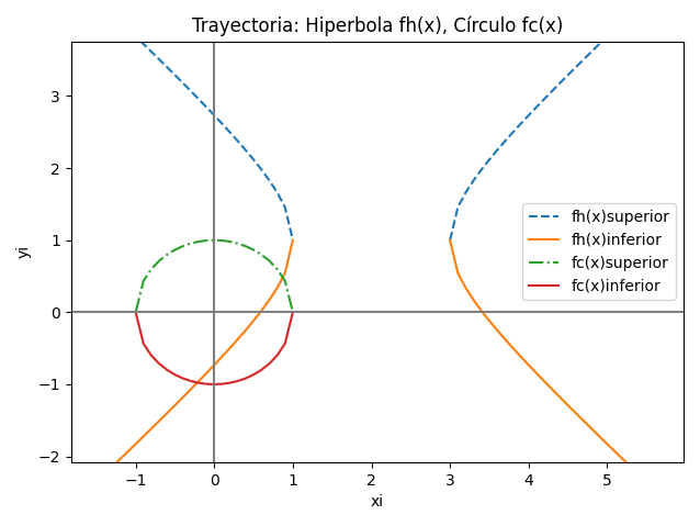 3I/Atlas Trayectoria hipérbola y círculo