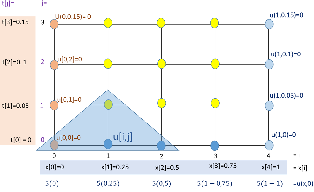 3Eva2020PAOI_T3 EDP Parabolica Malla