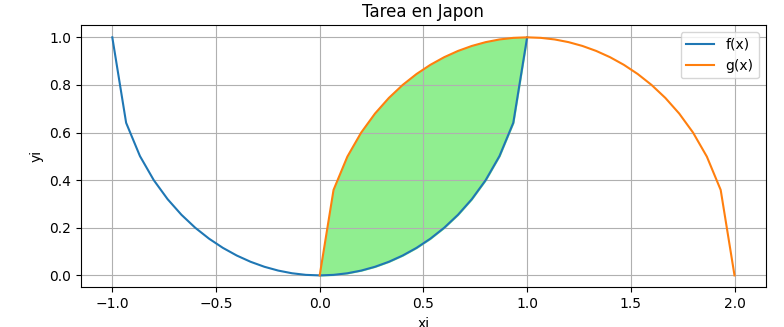 Área forma de Almendra con Matplotlib