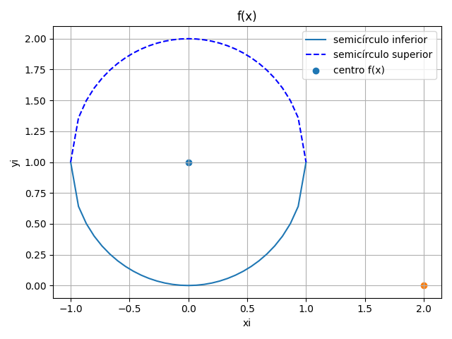 círculo f(x) superior e inferior