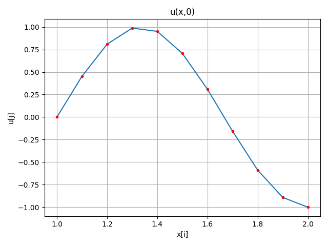 EDP parabólica U(x,0) condición inicial