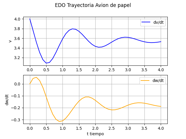 trayectoria Avión papel EDO vt wt