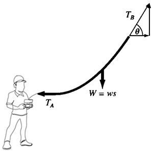 Tendido cable guía con drone control