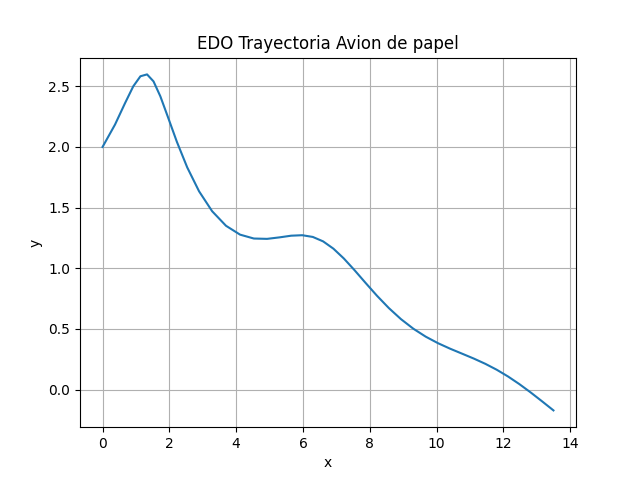 Trayectoria Avión de papel, sistemas EDO