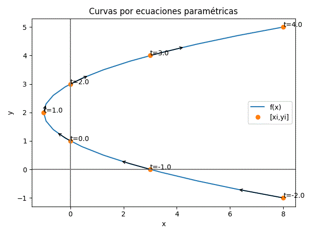 Curvas para Ecuaciones Paramétricas gráfico ejemplo 01