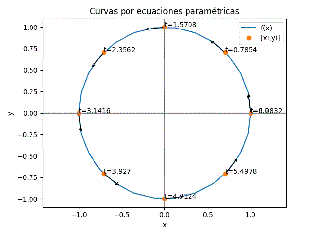 Curvas Ecuaciones Paramétricas circunferencia ejemplo graf 02