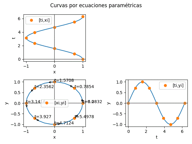 Curvas Ecuaciones Paramétricas circulo t,x t,y x,y grafica 03