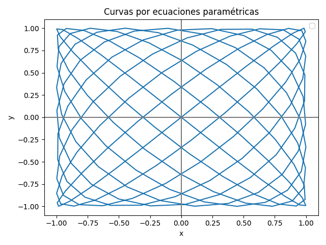 Curvas Ecuaciones Paramétricas gráfico 04