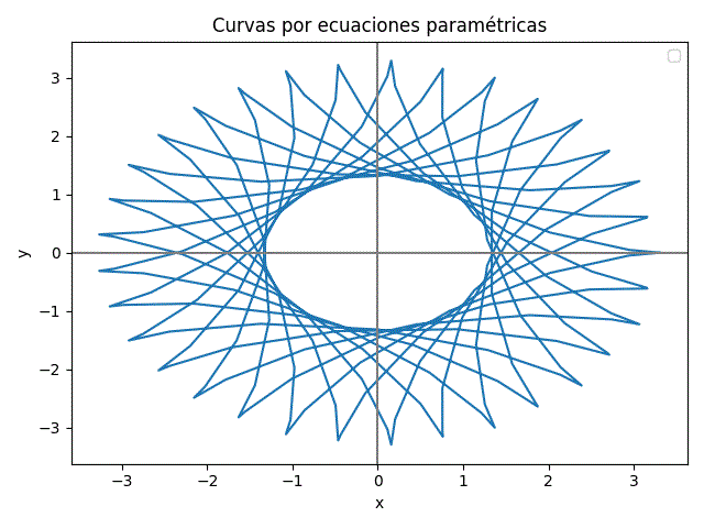 Curvas Ecuaciones Paramétricas gráfica 05