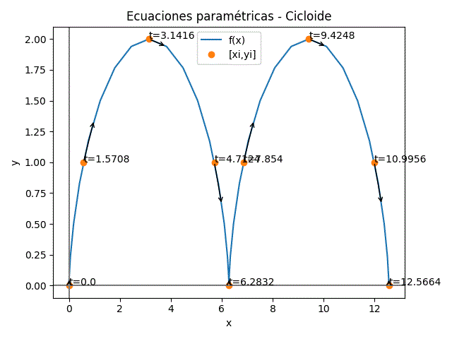 Curvas Ecuaciones Paramétricas cicloide gráfica