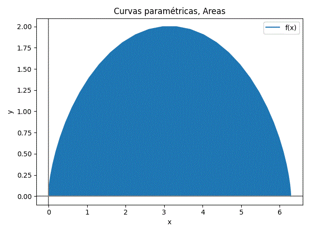Curvas Paramétricas Area cicloide