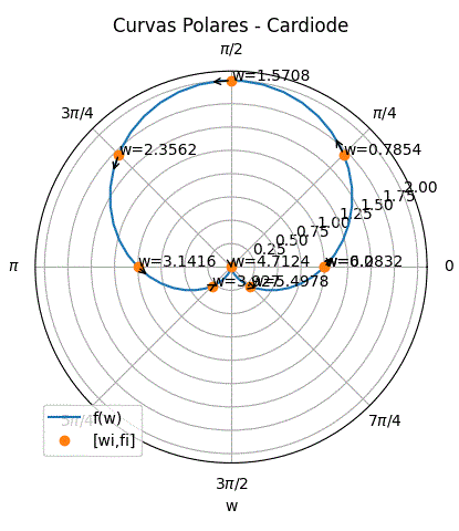 Curvas Polares cardioide gráfica