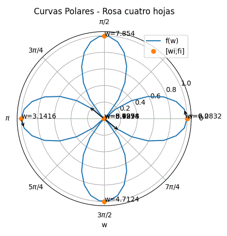 Curvas Polares rosa cuatro hojas gráfica con Python