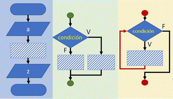 diagrama de flujo básico, condicionales y bucles