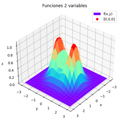 Funciones de 2 variables Paraboloide y Exponencial gráfica de surperficie
